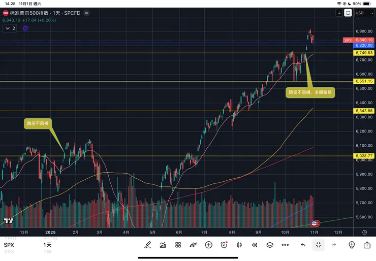 標普五百指數日線