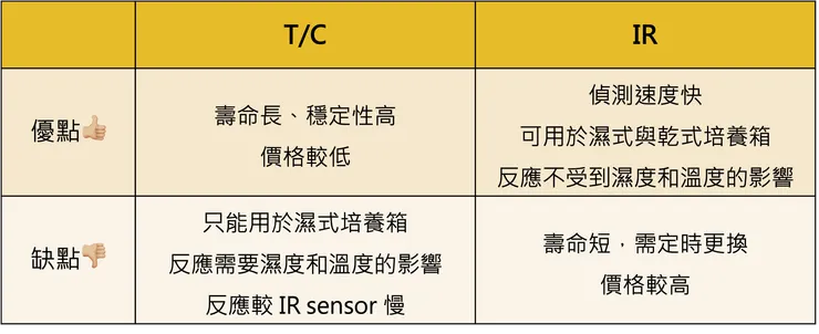 TC 和 IR 的比較表格
