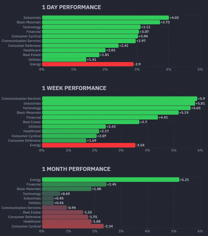 標普11大類股績效；資料來源：Finviz