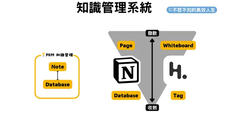 我的知識管理，由發散到收斂