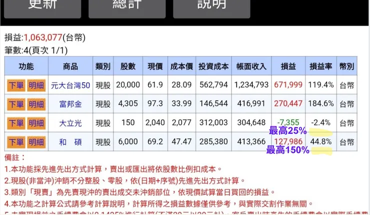 獲利曾高達150%的和碩，以及二個月前獲利還有25%的大立光。