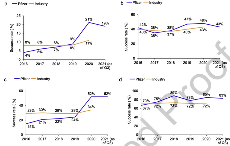 圖1：2016年至2021年第三季度，輝瑞與行業整體的首次人體試驗至獲批成功率對比。(a)首次人體試驗至獲批的累計成功率。(b) I期新分子實體（NMEs）成功率。(c) II期新分子實體（NMEs）成功率。(d) III期及批准階段新分子實體（NMEs）的累計成功率。