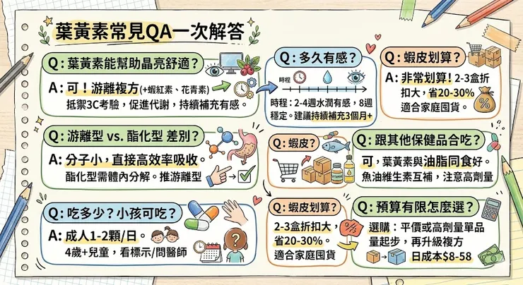 葉黃素常見QA