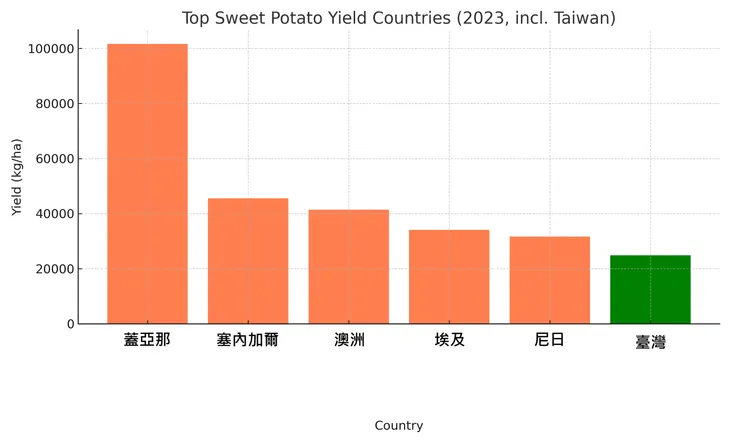 2023世界番薯生產效率排行。資料來源：FAO