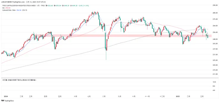 20250313櫃買走勢
