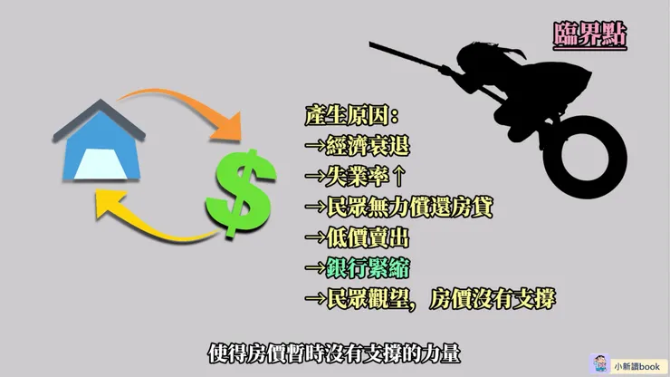 反身性的例子:房價與房屋貸款