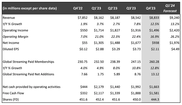NFLX 4Q23 財報　資料來源：NFLX