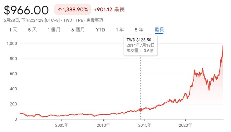 台積電歷史股價走勢