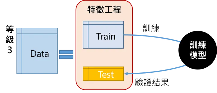 所有資料進行特徵工程，切分訓練集訓練模型、測試集驗證結果