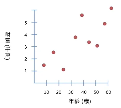 年齡-財富 (原圖再製)