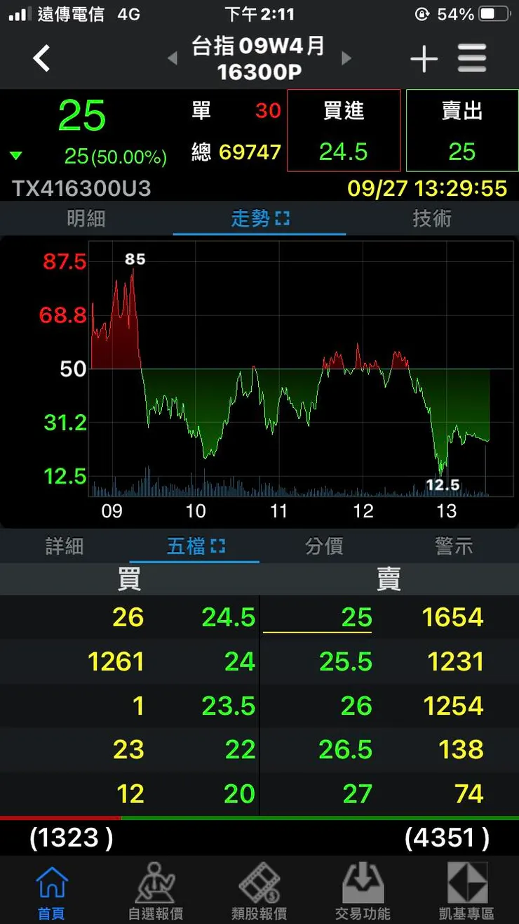 從低點到收盤，有兩倍獲利的空間