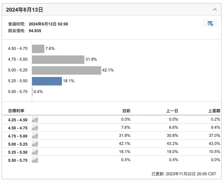 美聯儲利率監測工具6月
