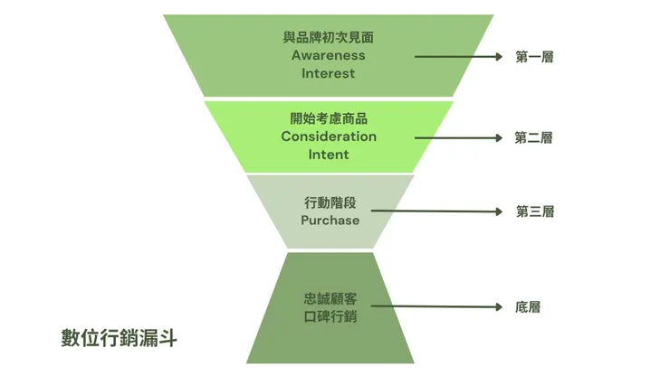 數位行銷漏斗