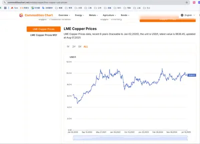 lme copper prices