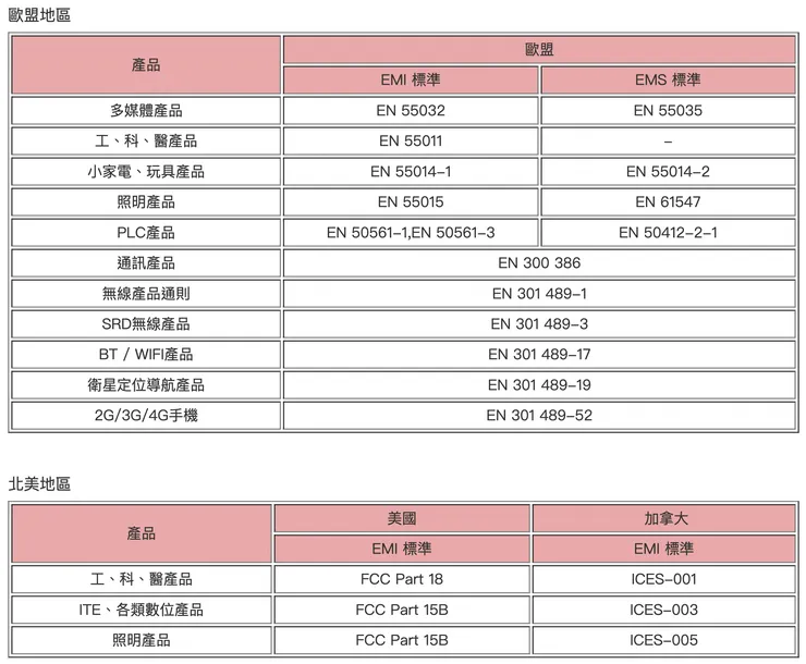 不同地區、不同產品對EMC的標準皆不同