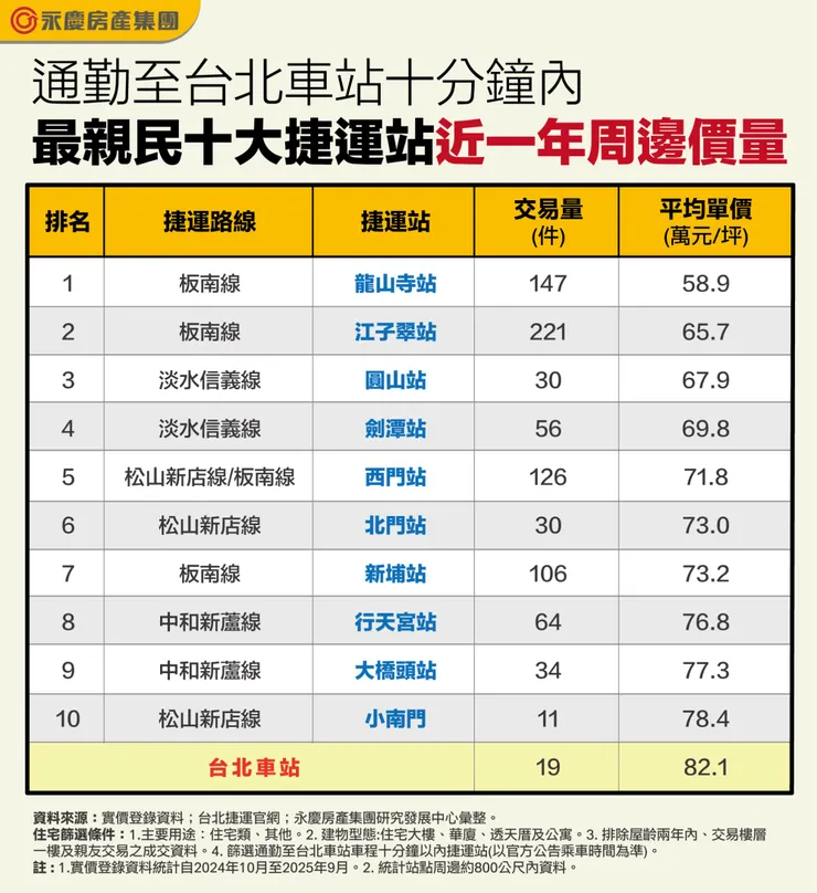 通勤至台北車站十分鐘內最親民十大捷運站近一年周邊價量