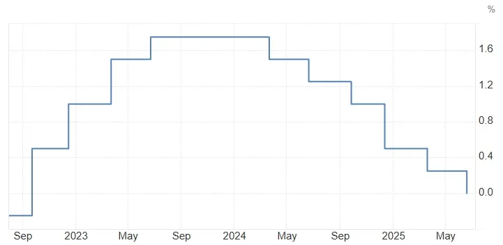 【瑞士央行政策利率，來源：Trading Economics】