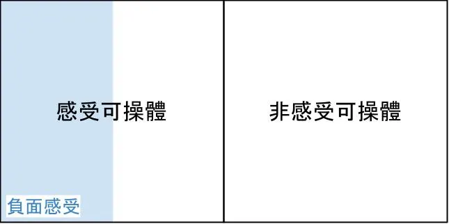 ②負面感受⊂感受可操體
