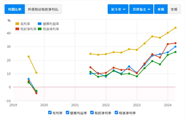 資料來源：財報狗