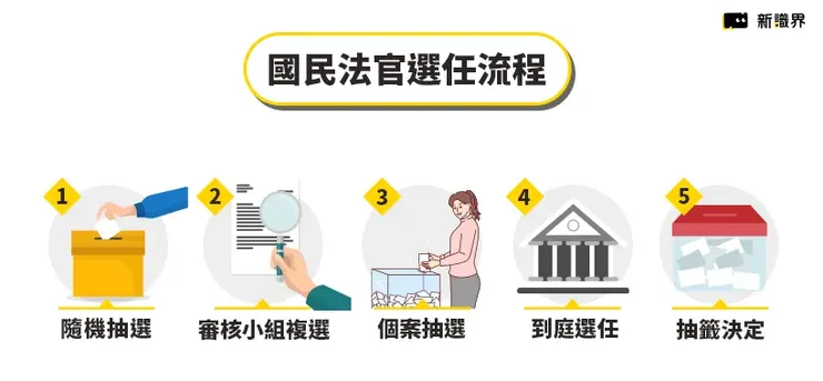 國民法官選任流程