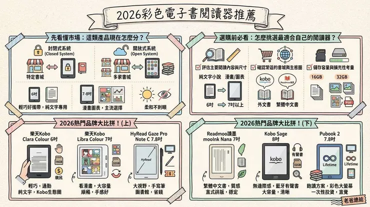 2026彩色電子書閱讀器推薦:Kobo、Readmoo等6款熱門評比,PTT網友點出挑選關鍵📚