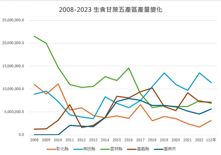 2008-2023 臺灣生食甘蔗五大產區變化。資料來源：農業部