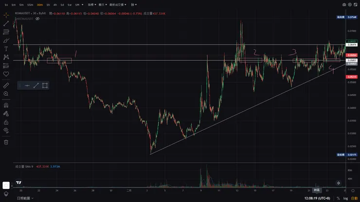 趨勢線與支撐壓力點
