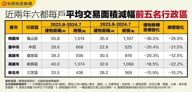 近兩年六都每戶平均交易面積減幅前五名行政區