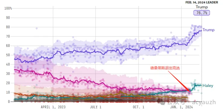 共和黨黨內初選平均民調支持率 - FiveThirtyEight