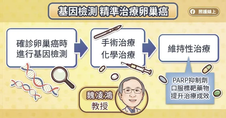 基因檢測精準治療卵巢癌