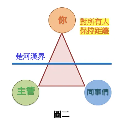 圖二:覺得不被注意比較安全,而被邊緣化