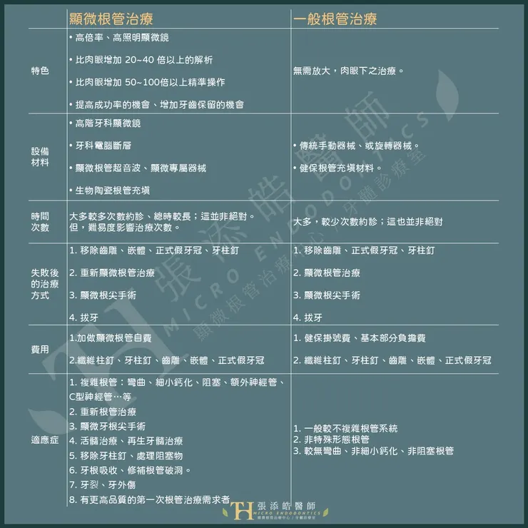 顯微根管治療 vs 一般根管治療