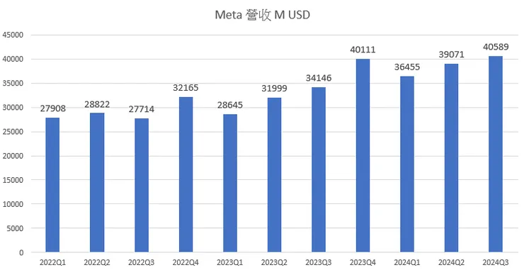 Meta 營收創下歷史新高