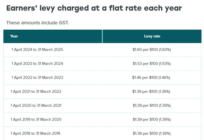 ACC (Accident compensation corporation)