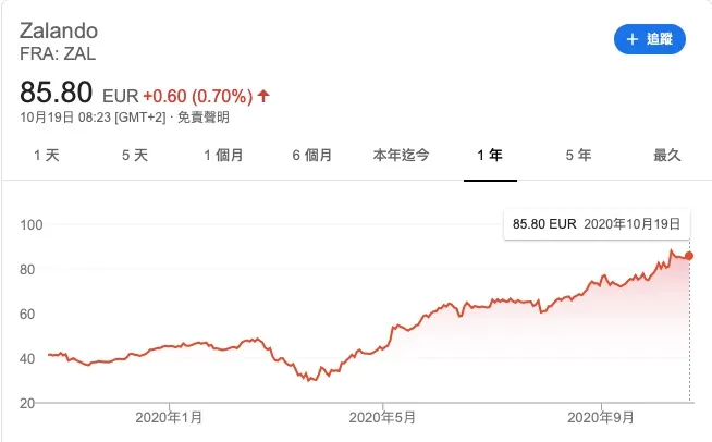zalando股價