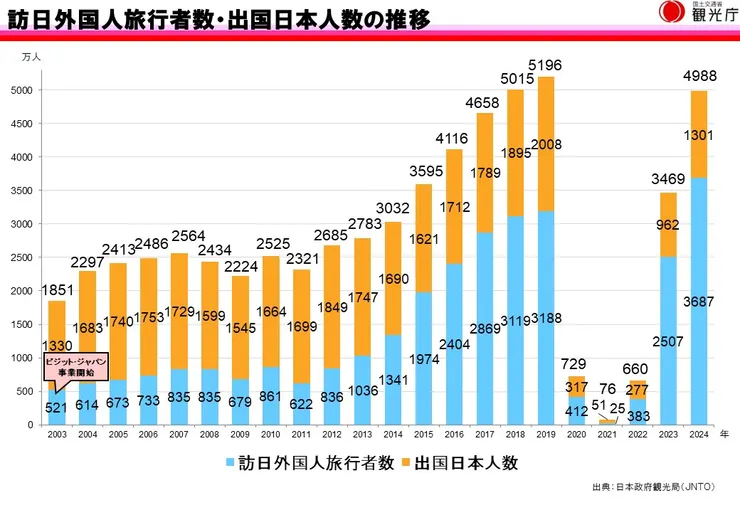圖表來源：日本國土交通省觀光廳