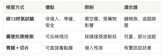 檢測方式比較表格