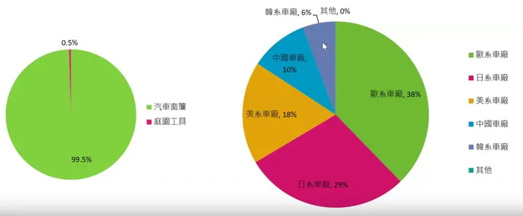 皇田2023年截至Q3止各系車廠銷售資訊。資料來源:皇田112年法說會簡報