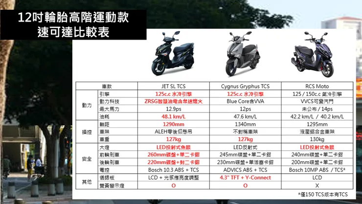 12吋輪胎高階運動款速可達比較表。圖：經銷商提供