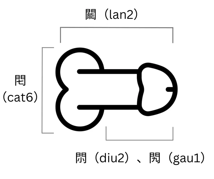 精心製作的說明圖，希望能對大家的理解有所幫助🥹。