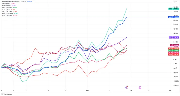 來源: TradingView; 美股中概股價表現