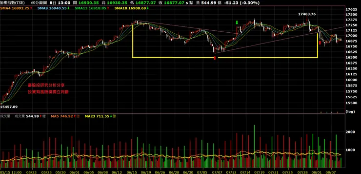 加權股價指數60分K