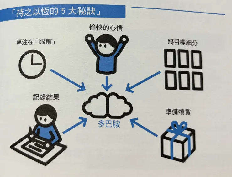 《最高學習法》page 193