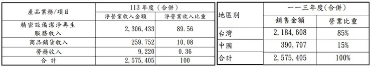 資料來源：世禾財報