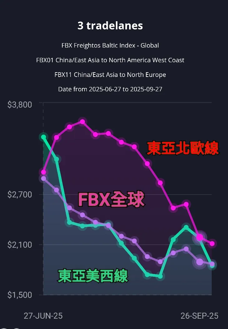貨櫃航運FBX指數