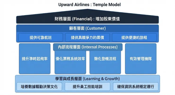 範例:策略架構圖