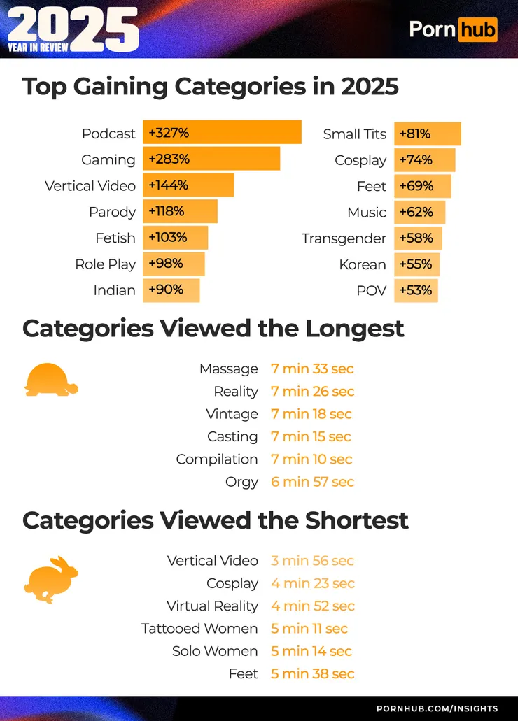 2025年Pornhub年度回顧趨勢，播客（Podcast）、遊戲（Gaming）和音樂（Music）都有大幅度成長。