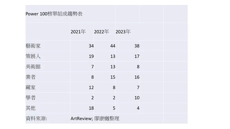 Power100 組成趨勢表