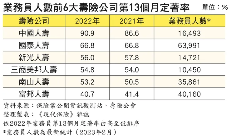 保險業務員定著率 來自現代保險雜誌整理