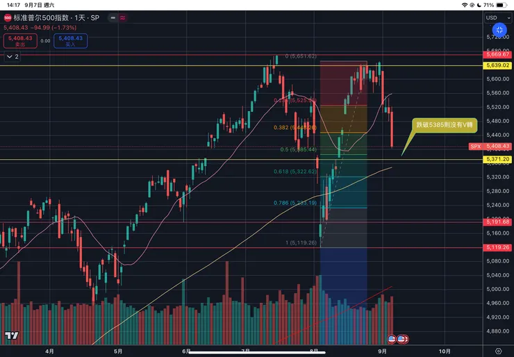 標普五百指數日線